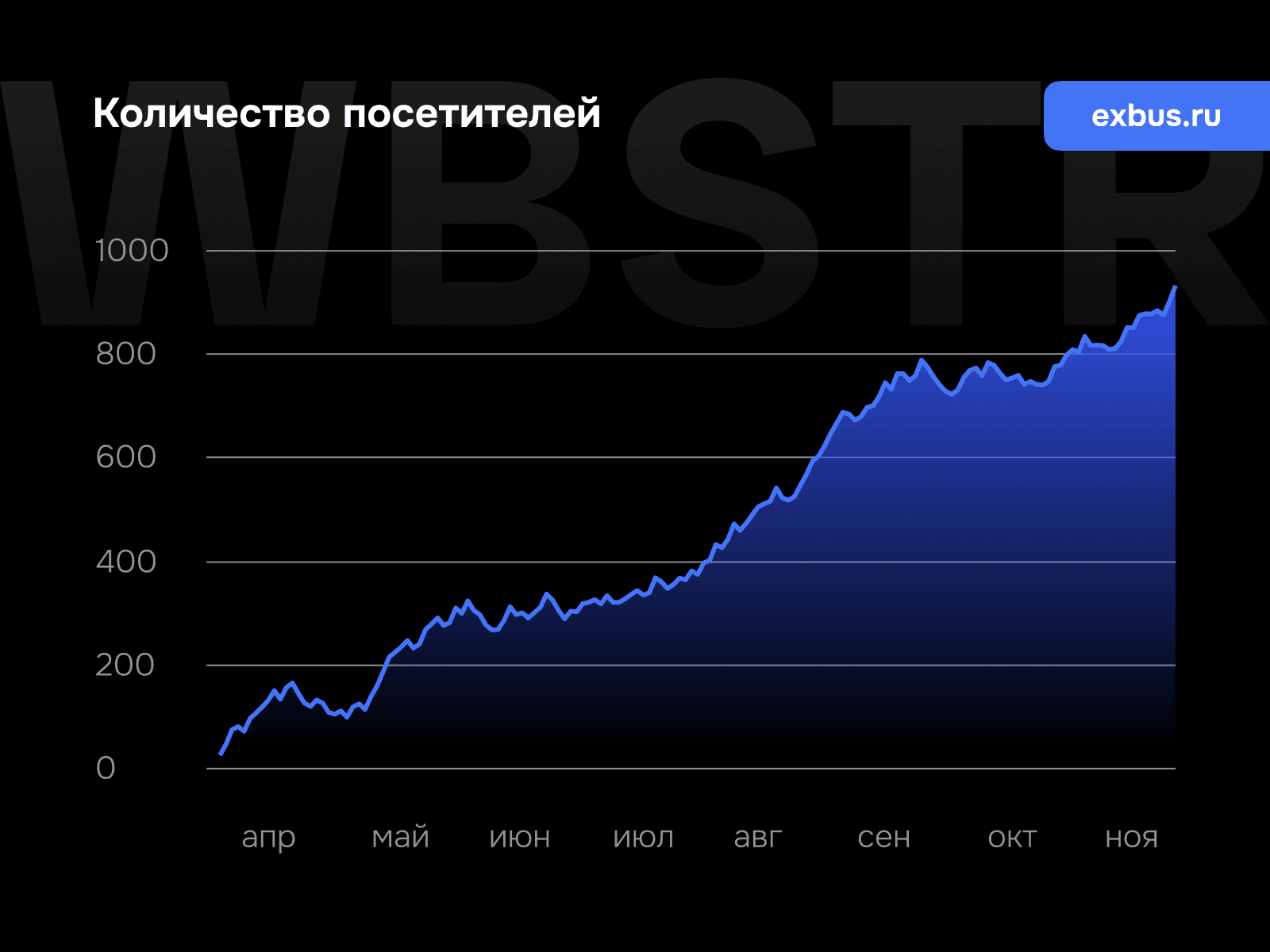 График увеличения количества посетителей для проекта «Exbus»