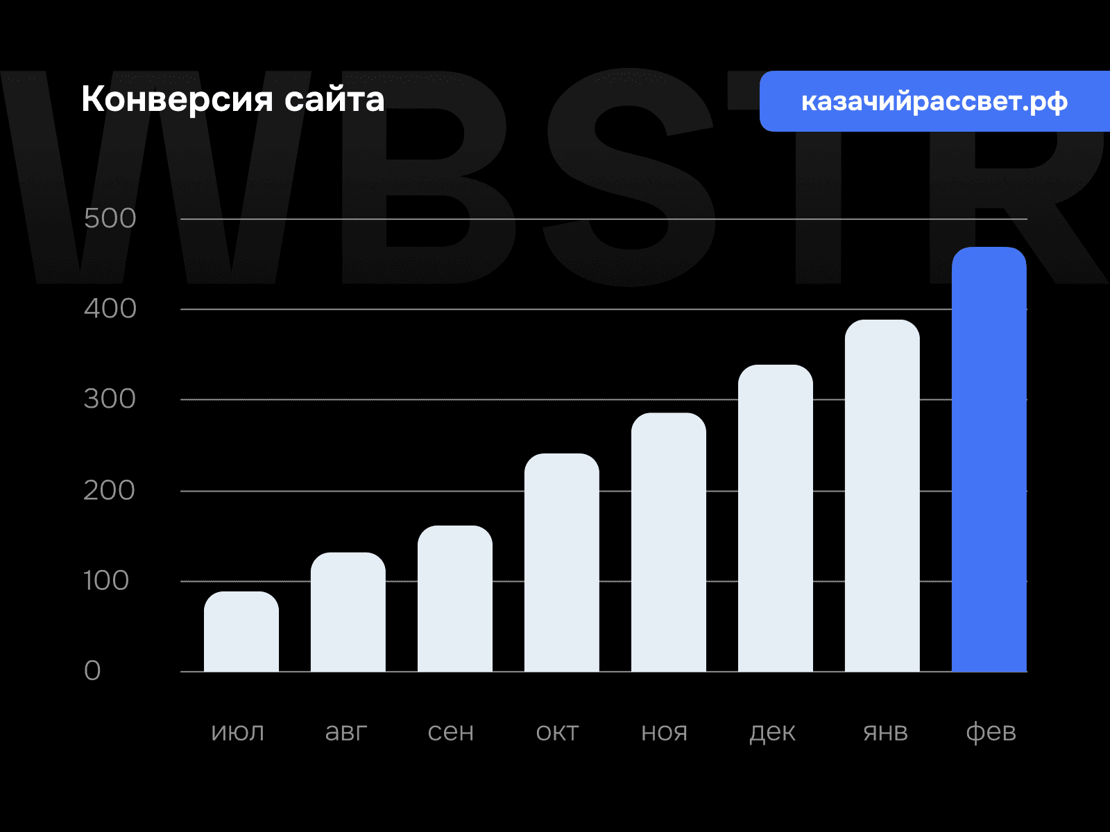 График роста конверсии для проекта «Казачий рассвет»