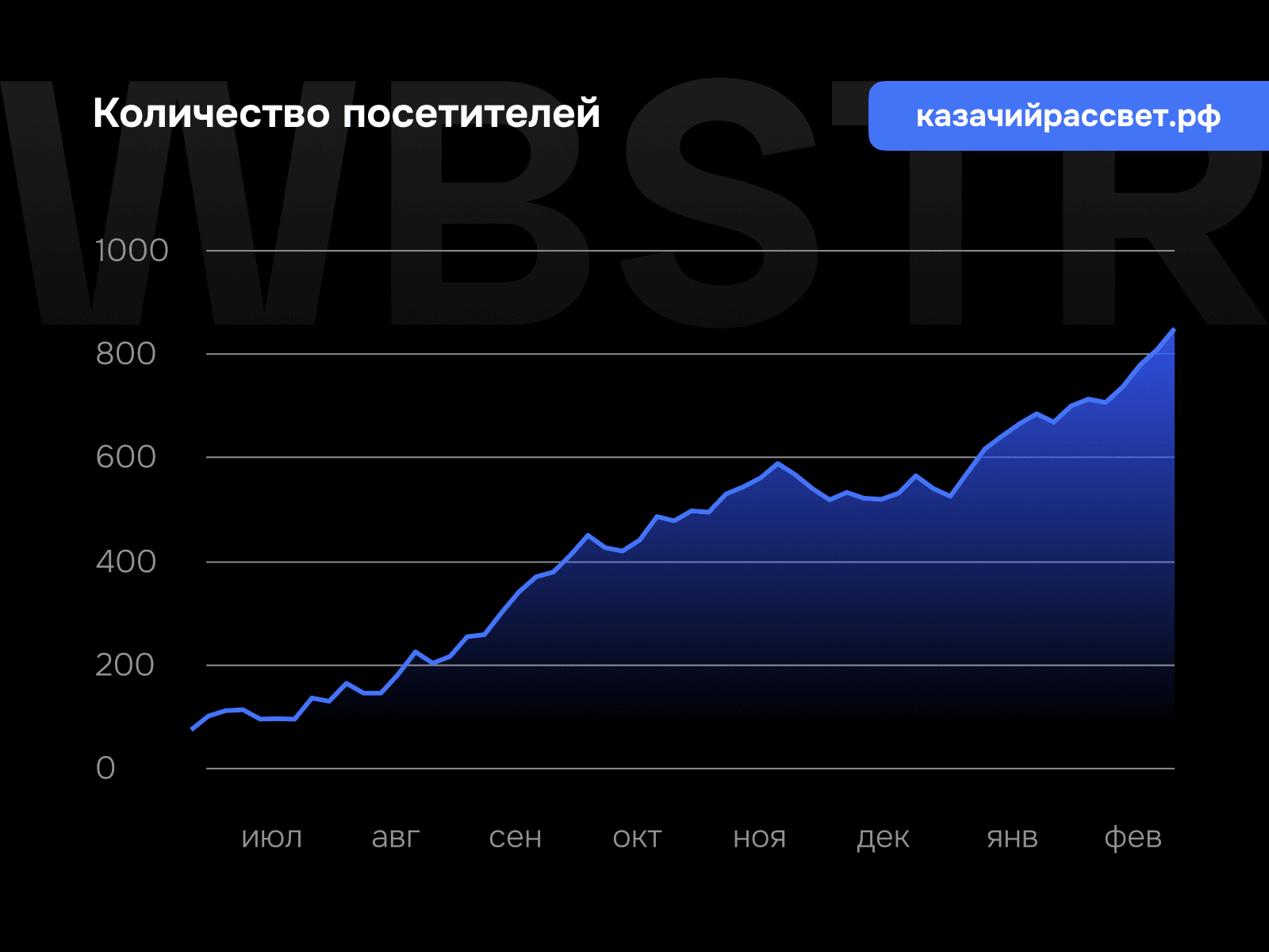График увеличения количества посетителей для проекта «Казачий рассвет»